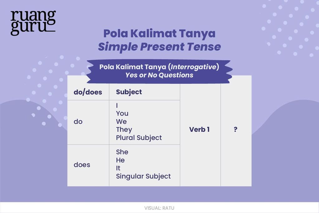 Contoh Kalimat Simple Present Tense Berdasarkan Polanya Bahasa